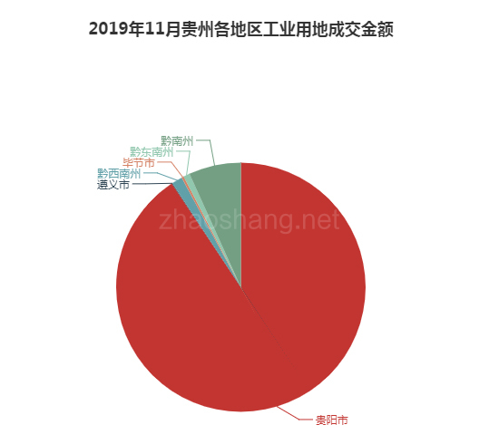 2019年11月贵州工业用地市场交易分析报告 