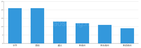 2019年11月贵州工业用地市场交易分析报告 