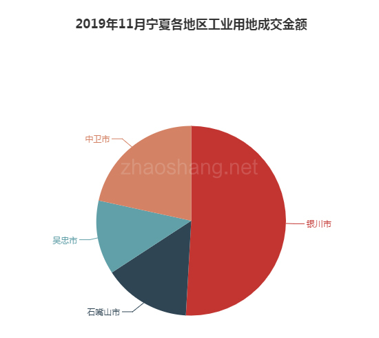 ​2019年11月宁夏工业用地市场交易分析报告 