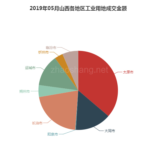 2019年05月山西工业用地市场交易分析报告 