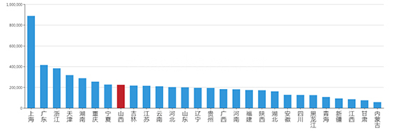 2019年05月山西工业用地市场交易分析报告 
