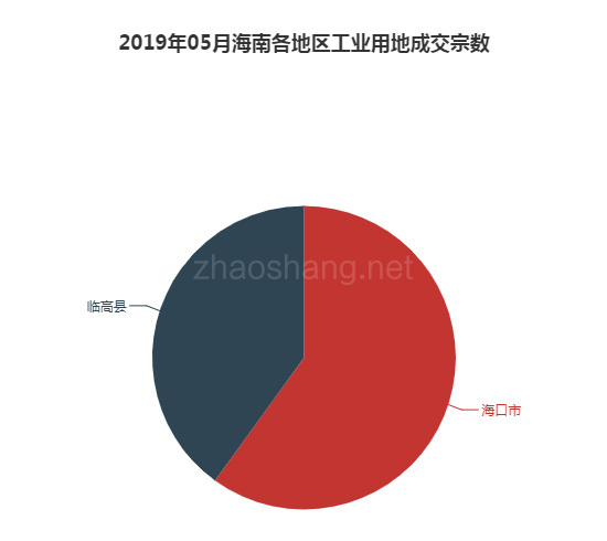 2019年05月海南工业用地市场交易分析报告 