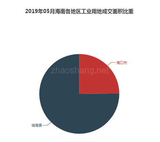 2019年05月海南工业用地市场交易分析报告 