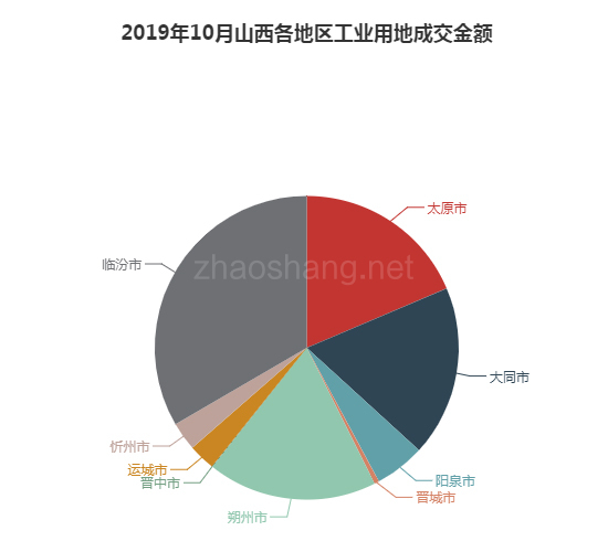 2019年10月山西工业用地市场交易分析报告 