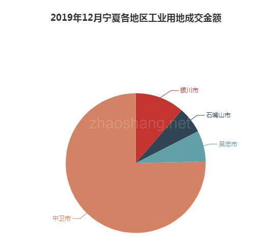 2019年12月宁夏工业用地市场交易分析报告 