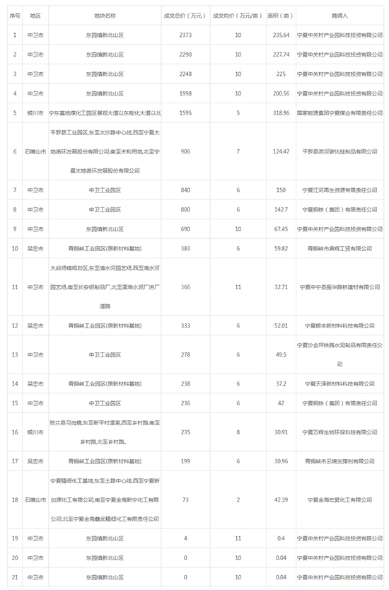 2019年12月宁夏工业用地市场交易分析报告 