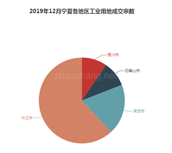 2019年12月宁夏工业用地市场交易分析报告 