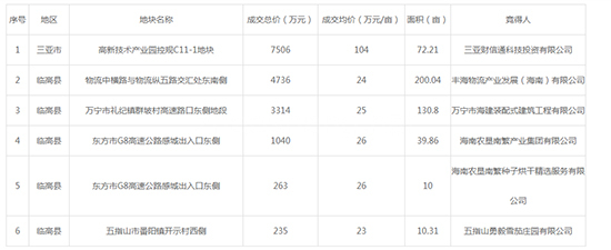 2019年06月海南工业用地市场交易分析报告 