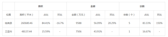 2019年06月海南工业用地市场交易分析报告 