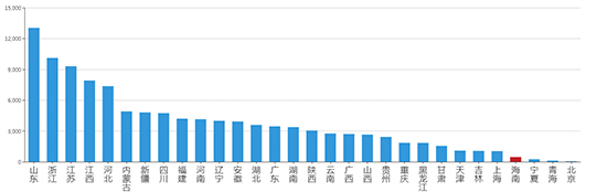 2019年06月海南工业用地市场交易分析报告 