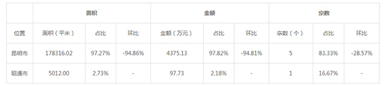 2019年08月云南工业用地市场交易分析报告 