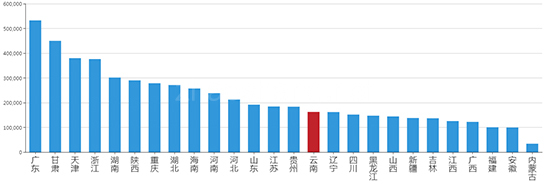 2019年08月云南工业用地市场交易分析报告 