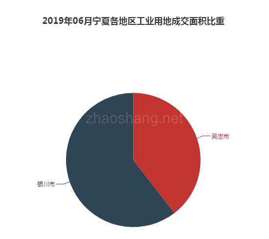 2019年06月宁夏工业用地市场交易分析报告 
