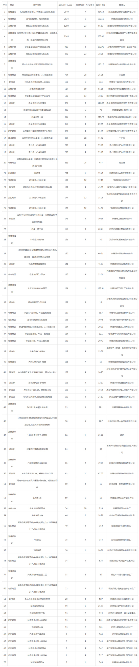 2019年10月新疆工业用地市场交易分析报告 