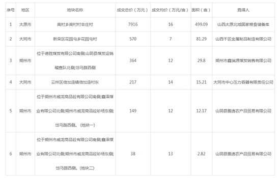 2019年08月山西工业用地市场交易分析报告 