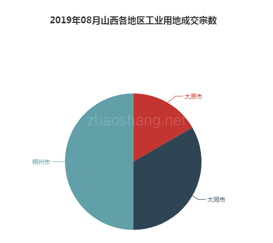 2019年08月山西工业用地市场交易分析报告 
