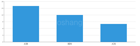 2019年08月山西工业用地市场交易分析报告 