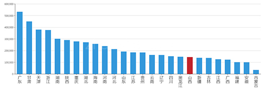 2019年08月山西工业用地市场交易分析报告 