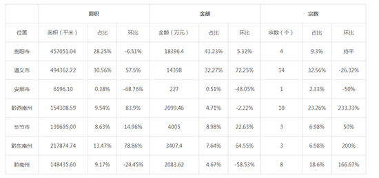 2019年06月贵州工业用地市场交易分析报告 