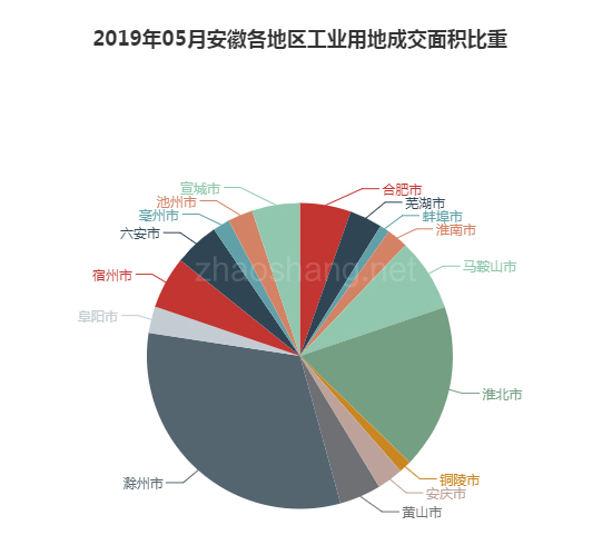 2019年05月安徽工业用地市场交易分析报告 