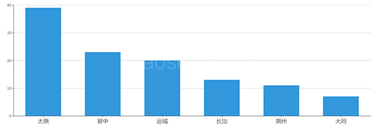 2019年07月山西工业用地市场交易分析报告 