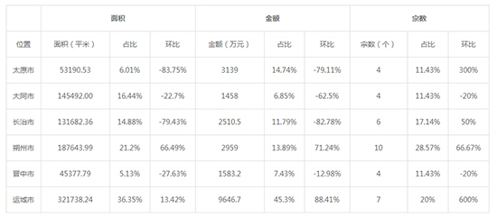 2019年07月山西工业用地市场交易分析报告 