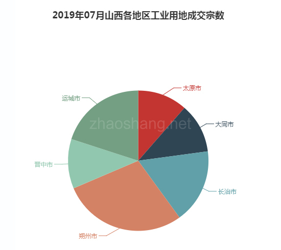 2019年07月山西工业用地市场交易分析报告 