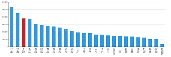 ​ 2019年08月河北工业用地市场交易分析报告 