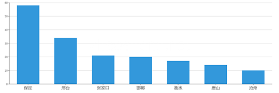 ​ 2019年08月河北工业用地市场交易分析报告 