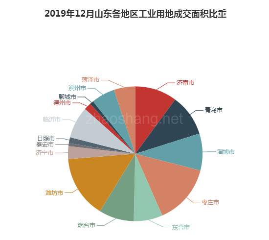 2019年12月山东工业用地市场交易分析报告 