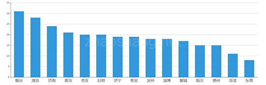2019年12月山东工业用地市场交易分析报告 