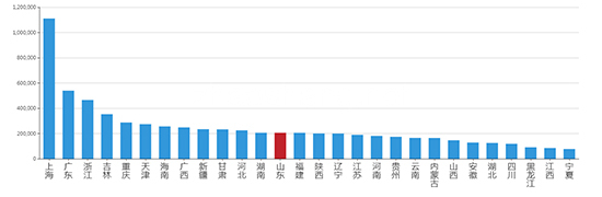 2019年12月山东工业用地市场交易分析报告 
