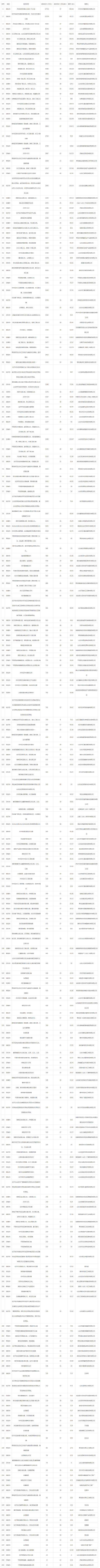 2019年12月山东工业用地市场交易分析报告 
