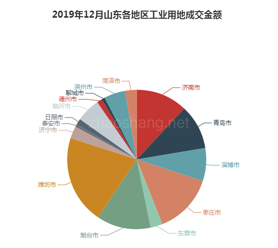 2019年12月山东工业用地市场交易分析报告 