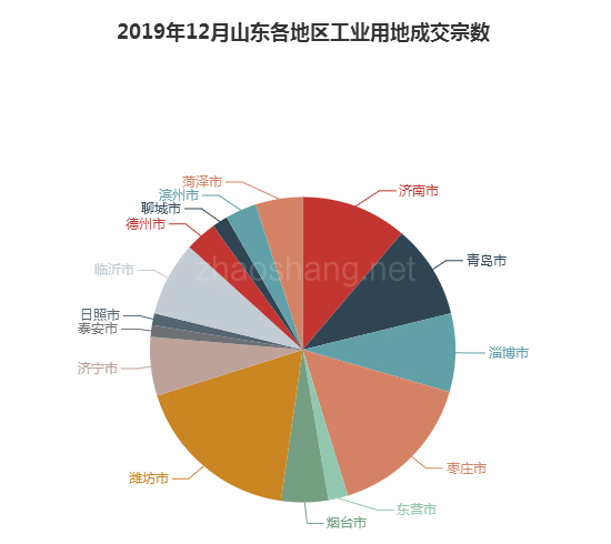 2019年12月山东工业用地市场交易分析报告 