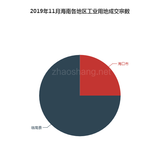 2019年11月海南工业用地市场交易分析报告 