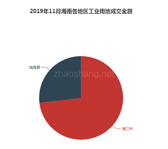 2019年11月海南工业用地市场交易分析报告 