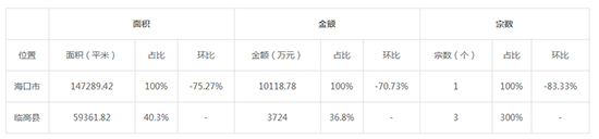2019年11月海南工业用地市场交易分析报告 