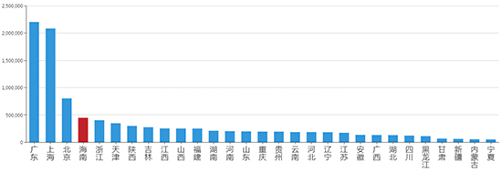 2019年11月海南工业用地市场交易分析报告 