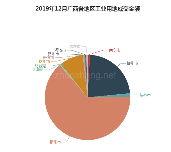 2019年12月广西工业用地市场交易分析报告 