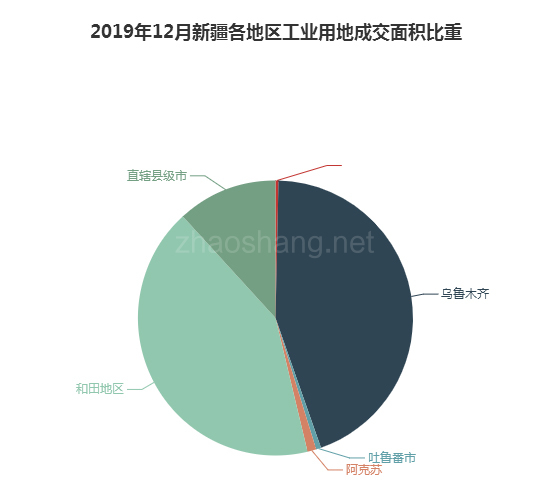 2019年12月新疆工业用地市场交易分析报告 