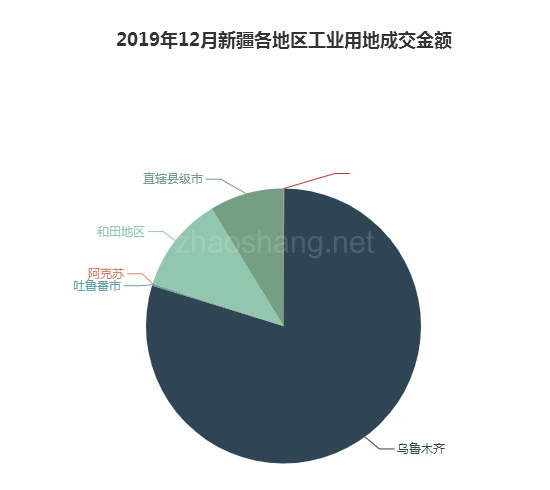 2019年12月新疆工业用地市场交易分析报告 