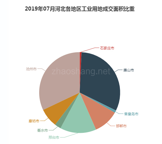 2019年07月河北工业用地市场交易分析报告 
