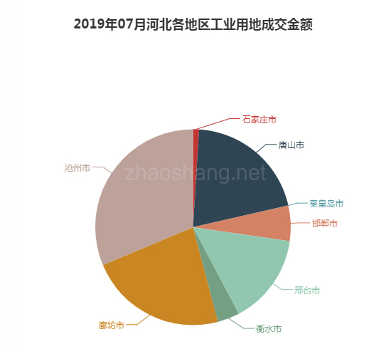 2019年07月河北工业用地市场交易分析报告 