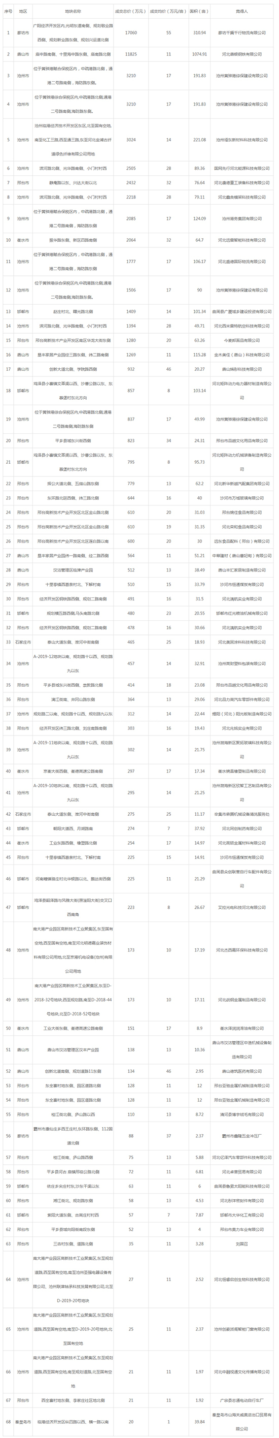 2019年07月河北工业用地市场交易分析报告 