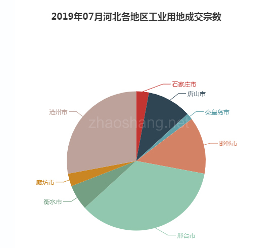 2019年07月河北工业用地市场交易分析报告 