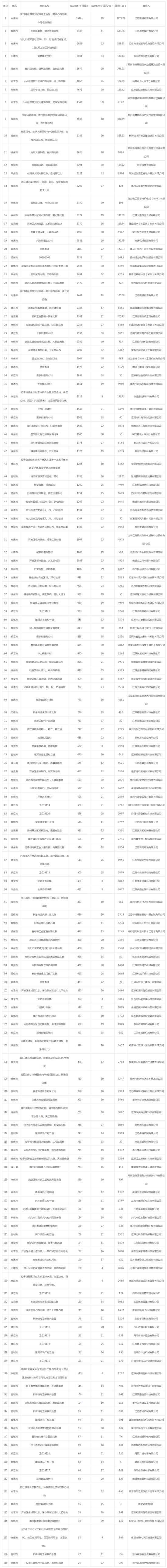 2019年12月江苏工业用地市场交易分析报告 