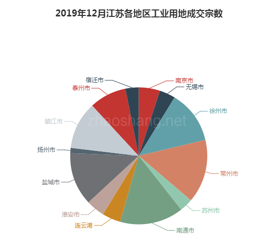 2019年12月江苏工业用地市场交易分析报告 