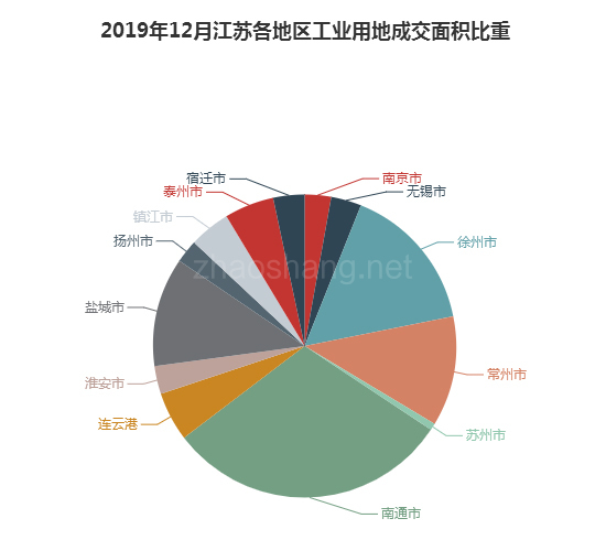 2019年12月江苏工业用地市场交易分析报告 