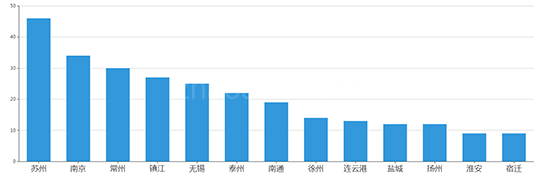 2019年12月江苏工业用地市场交易分析报告 